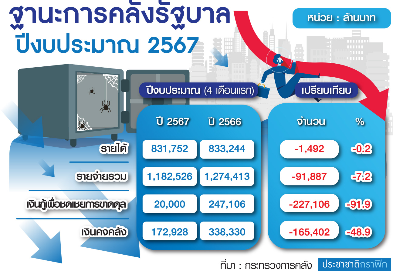 กราฟฟิก ฐานะการเงิน