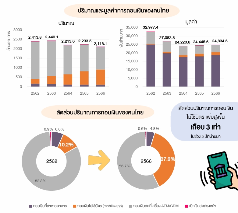 ธปท.เปิดสถิติ คนไทยแห่ใช้โมบายแบงกิ้ง
