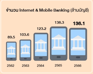ธปท.เปิดสถิติ คนไทยแห่ใช้โมบายแบงกิ้ง