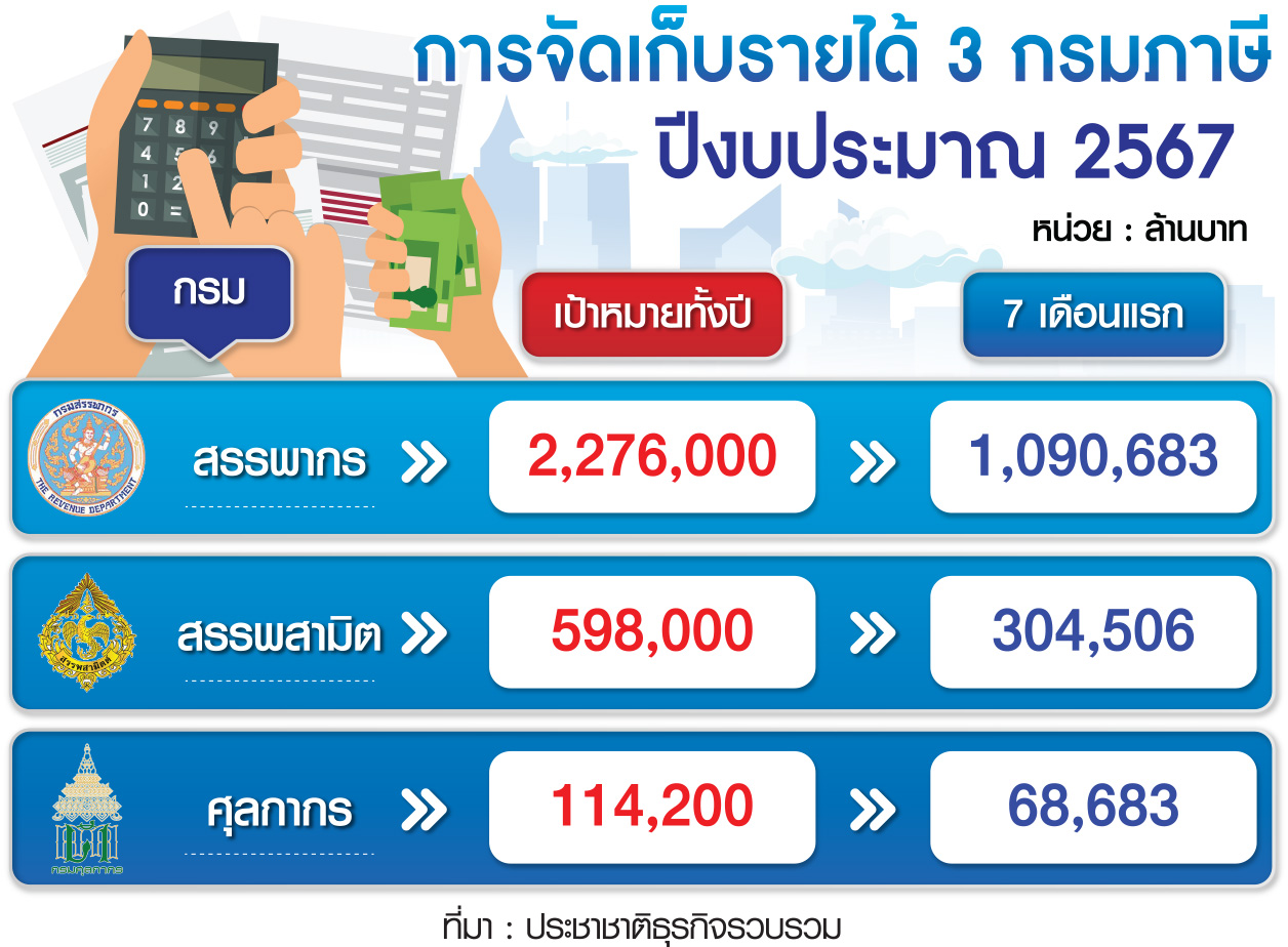กราฟฟิก การจัดเก็บรายได้