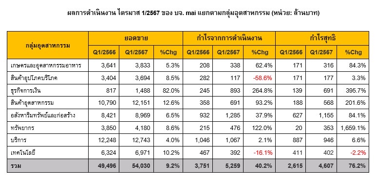 บจ. mai โกยกำไรไตรมาสแรก 4,607 ล้าน