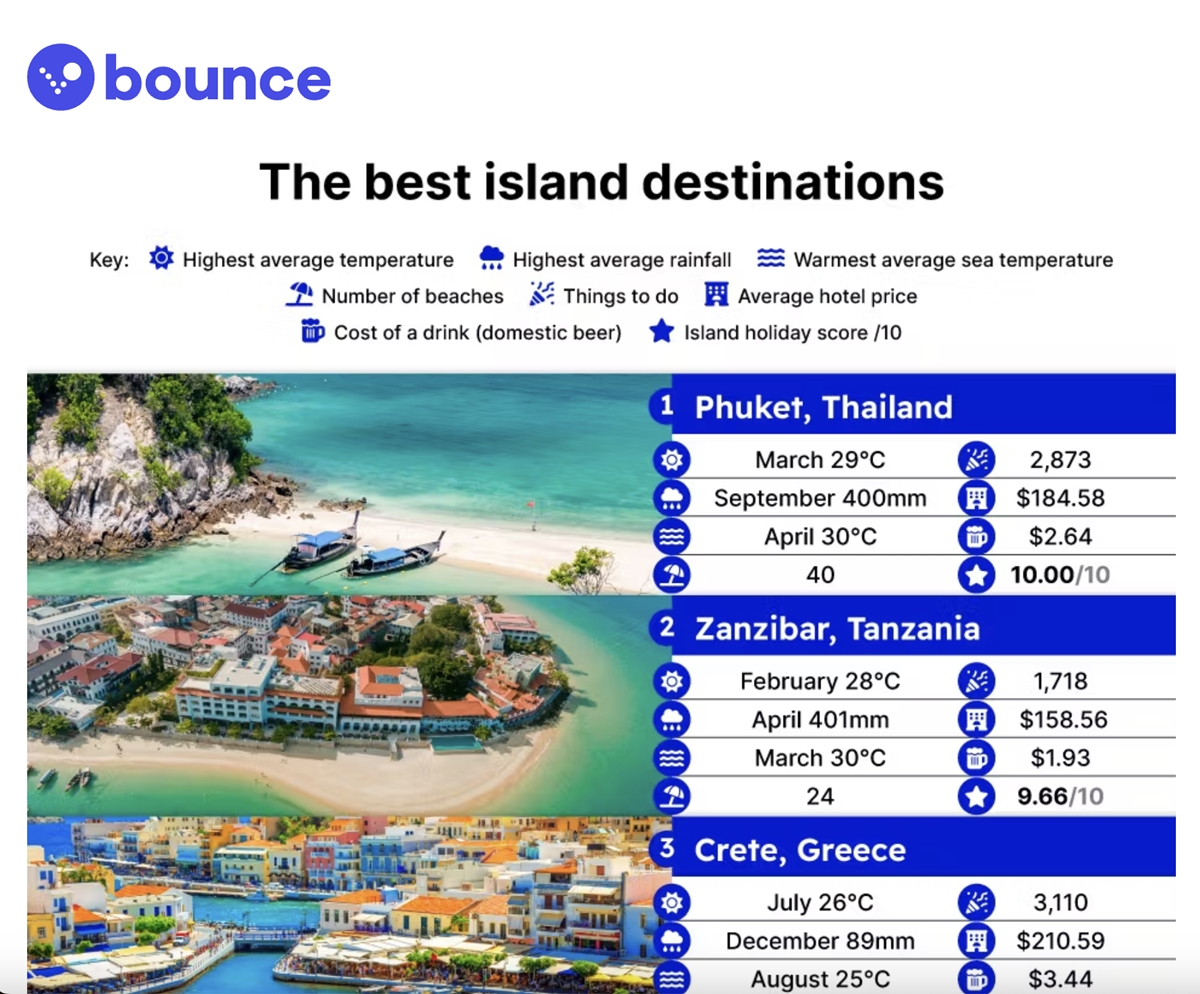 เว็บไซต์ Bounce มอบมง “ภูเก็ต” ครองแชมป์เกาะน่าท่องเที่ยวระดับโลก