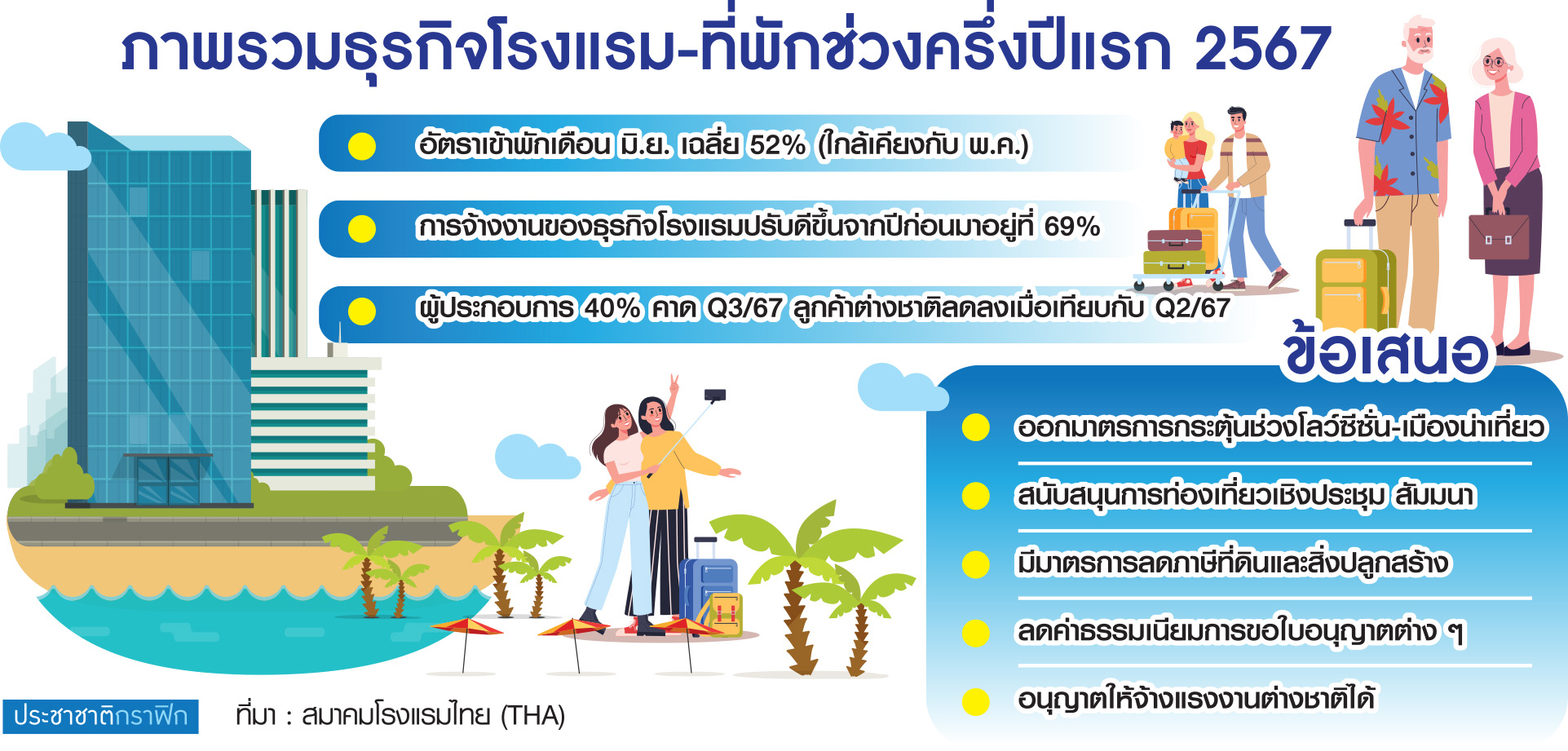 ภาพรวมธุรกิจโรงแรม