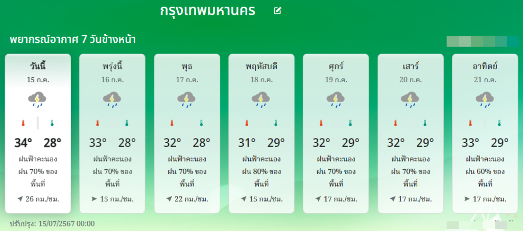 พยากรณ์อากาศ กทม 15-21 ก.ค.2567