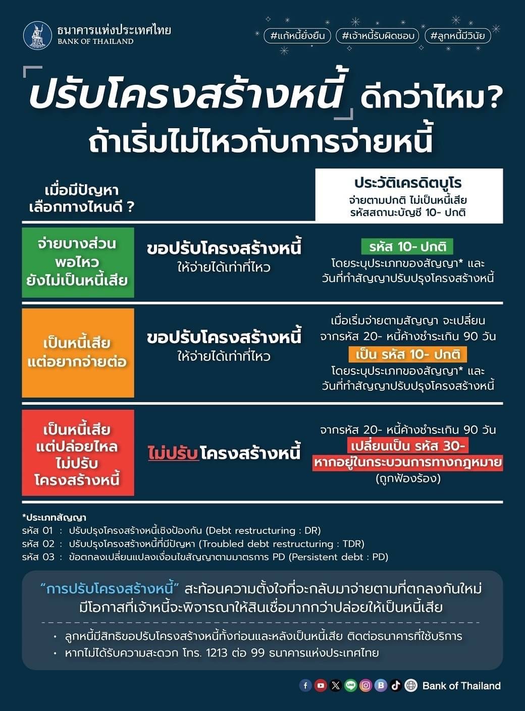 ธปท. แนะลูกหนี้จ่ายไม่ไหวเร่งปรับโครงสร้างก่อนเป็นหนี้เสีย