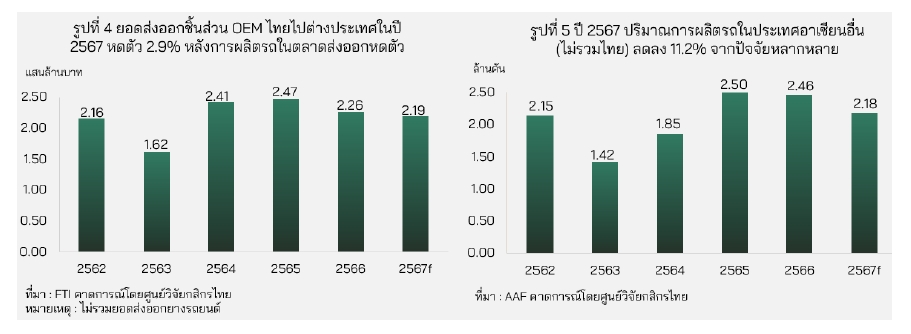 ความเสี่ยงอุตฯชิ้นส่วนรถยนต์ไทย