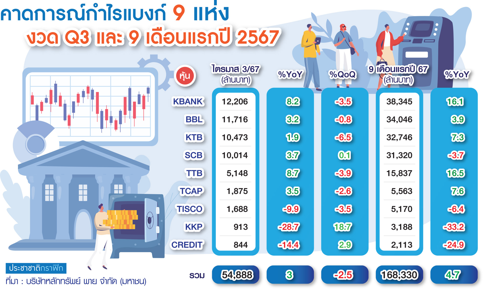 กราฟฟิก กำไรแบงก์9แห่ง