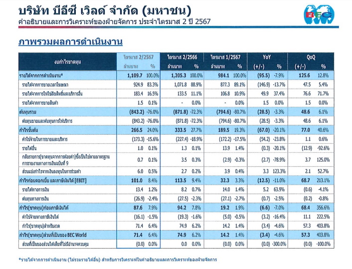 ผลการดำเนินงานของ บมจ.บีอีซีเวิลด์