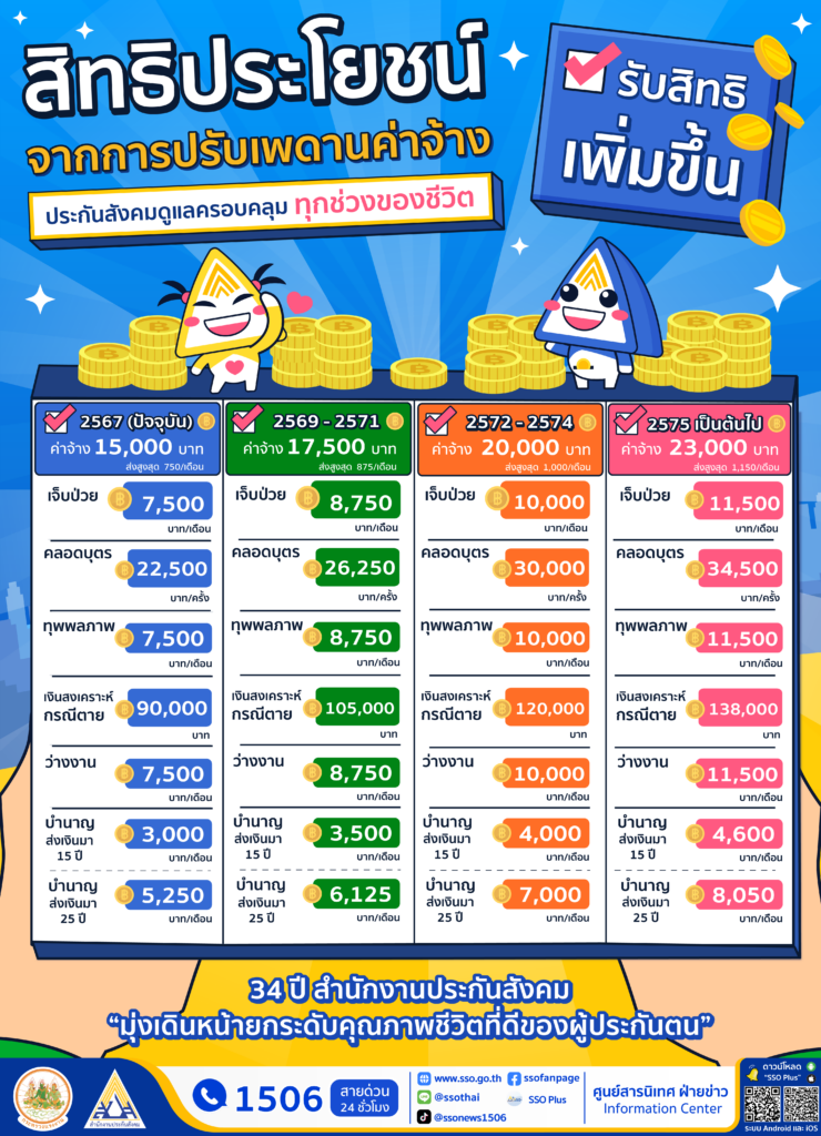 ประกันสังคม จ่อปรับเพดานค่าจ้างใหม่