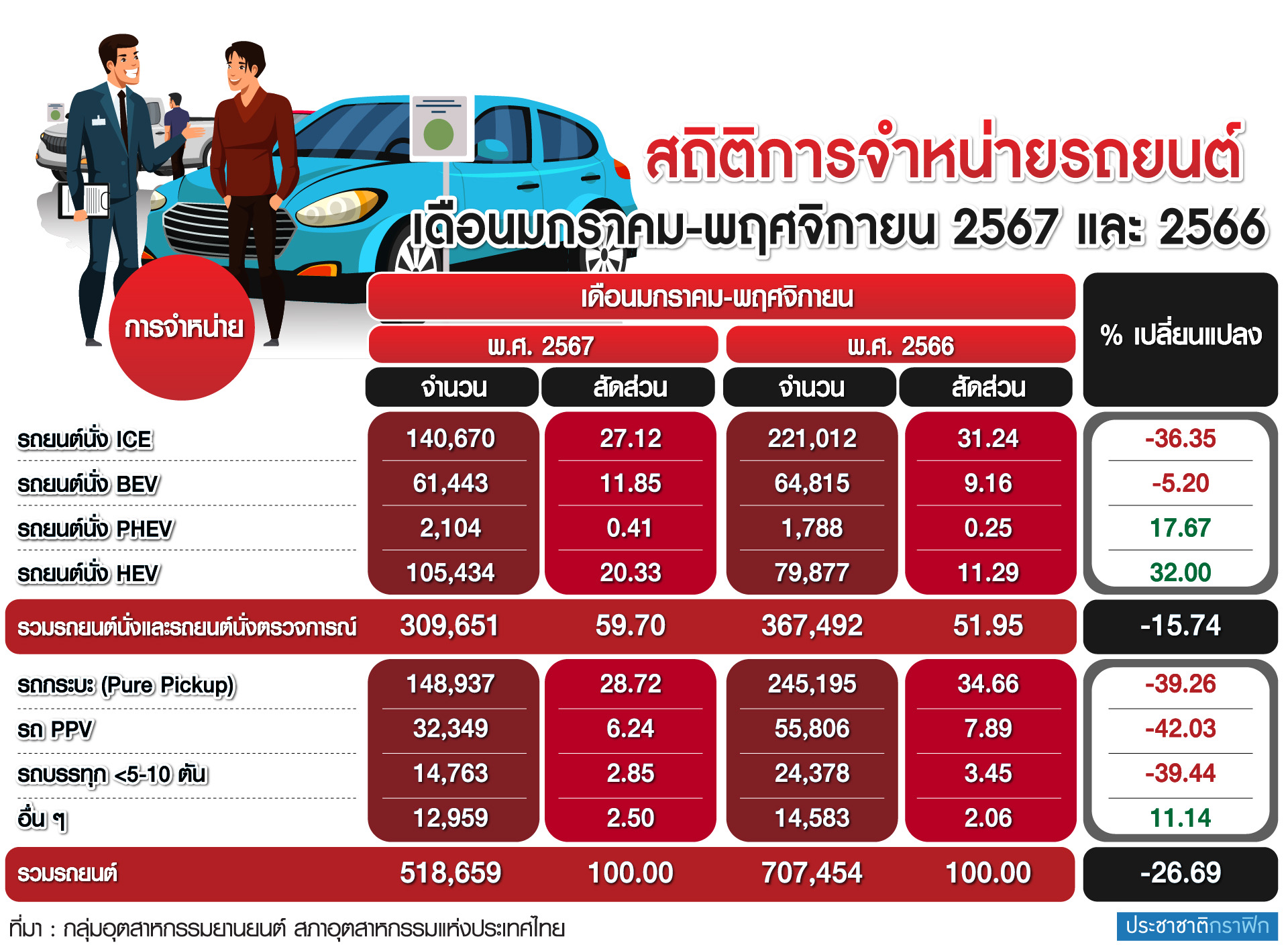 รถไฮบริด ครองใจลูกค้า ยอดขายรถ 11 เดือน โตพรวด 32%