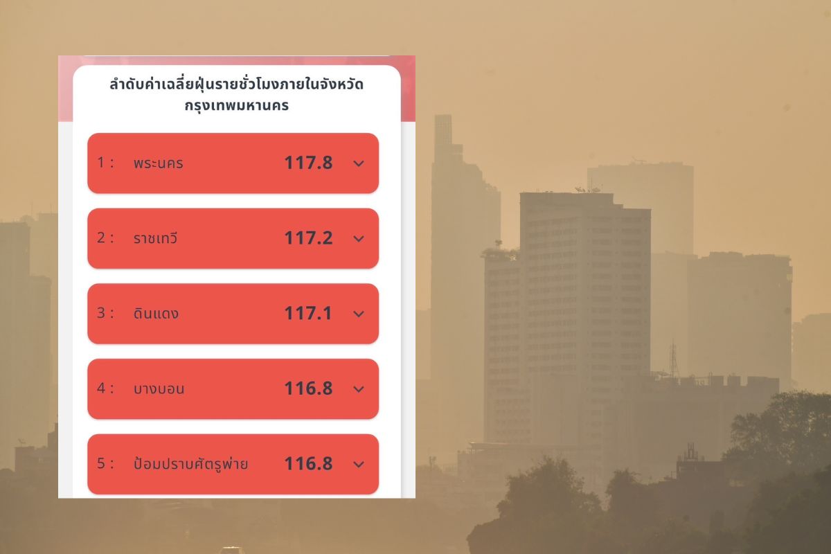 กทม. ยังวิกฤต ฝุ่น PM 2.5 ระดับสีแดงทุกเขต “พระนคร” หนักสุด