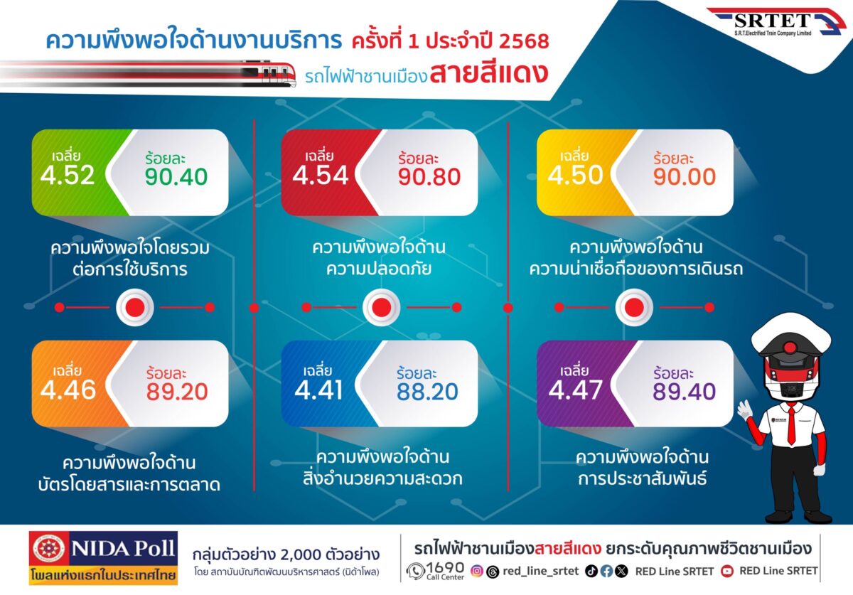 สายสีแดง เผยคะแนนความพึงพอใจ ผู้โดยสารเชื่อมั่นบริการ-ความปลอดภัย