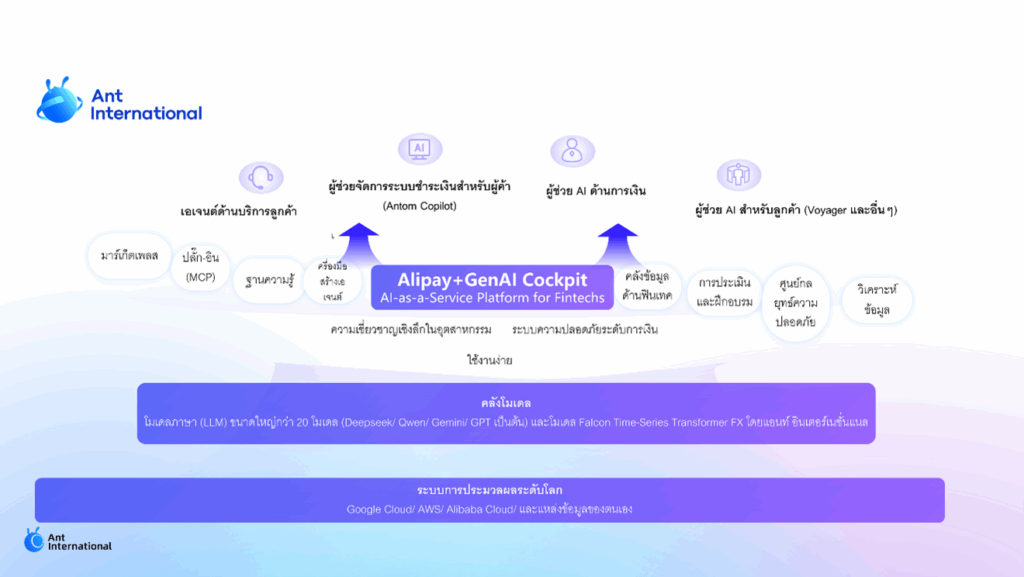 Alipay+ GenAI Cockpit