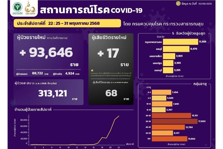 โควิดวันนี้ ป่วยใหม่พุ่ง 9.3 หมื่นคน เสียชีวิตเพิ่ม 17 ราย กทม.นำโด่ง