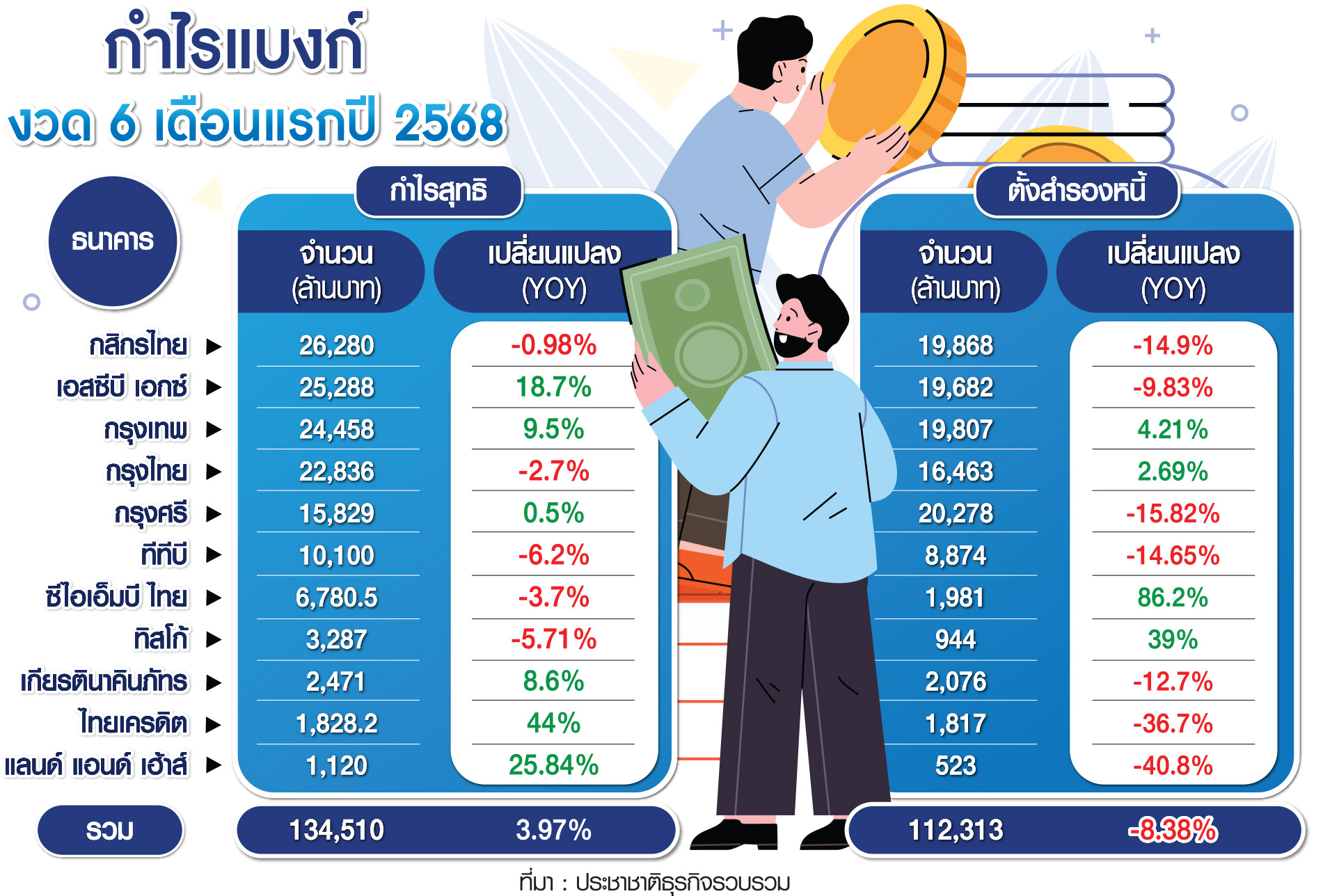 กราฟิก กำไรแบงก์