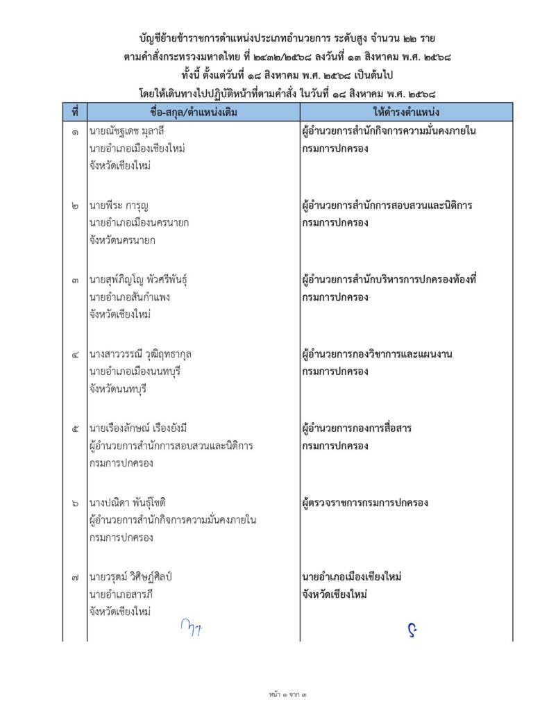 มหาดไทยสั่งย้าย 22 นายอำเภอจังหวัดใหญ่ -ผู้อำนวยการ