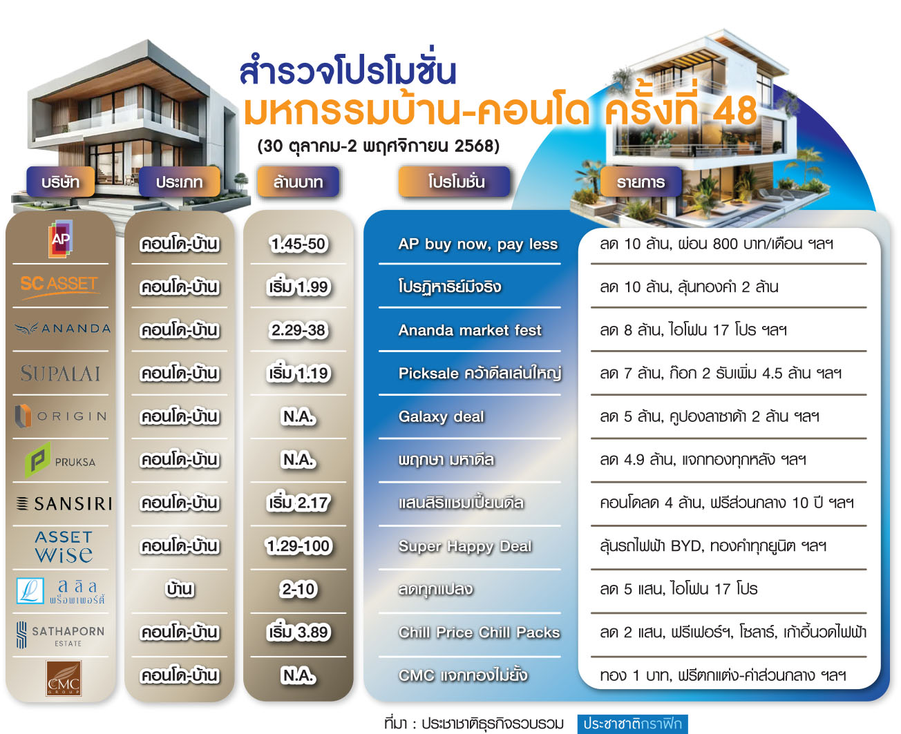 โปรโมชั่นมหกรรมบ้านและคอนโด