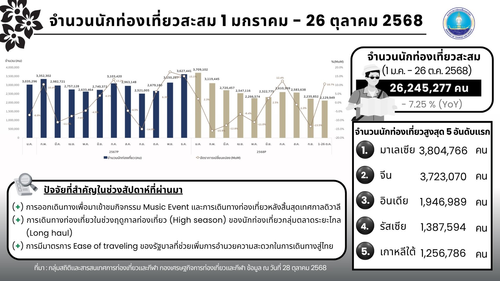 “BLACKPINK” ดึงต่างชาติเที่ยวไทยเพิ่ม สัปดาห์เดียวทะลุ 5.9 แสนคน