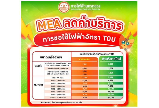 MEA ลดค่าบริการขอใช้ไฟฟ้าอัตรา TOU โดยลดสูงสุดกว่า 50% จากเดิม