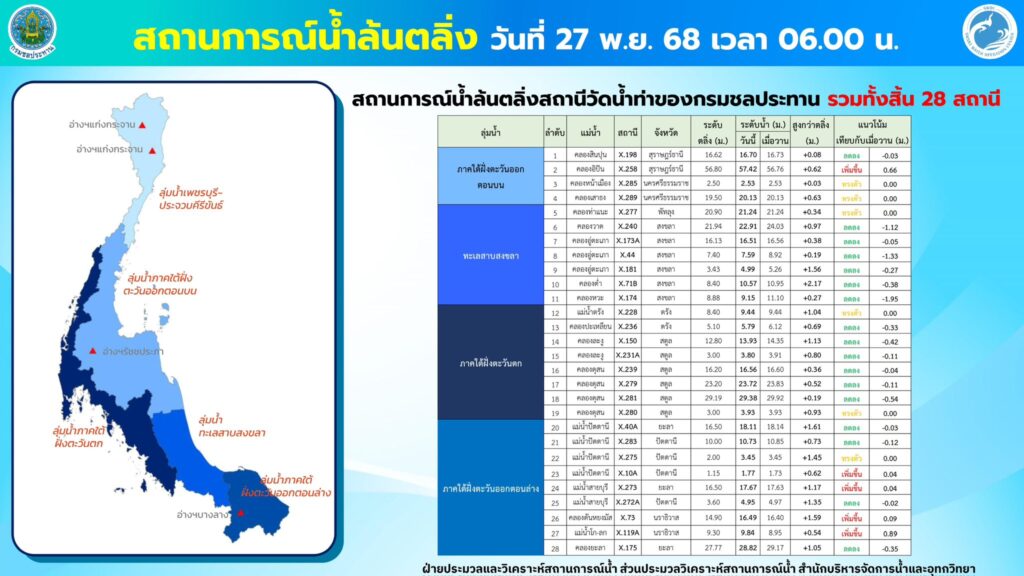 สถานการณ์น้ำล้นตลิ่ง ข้อมูล ณ 27 พ.ย. 2568