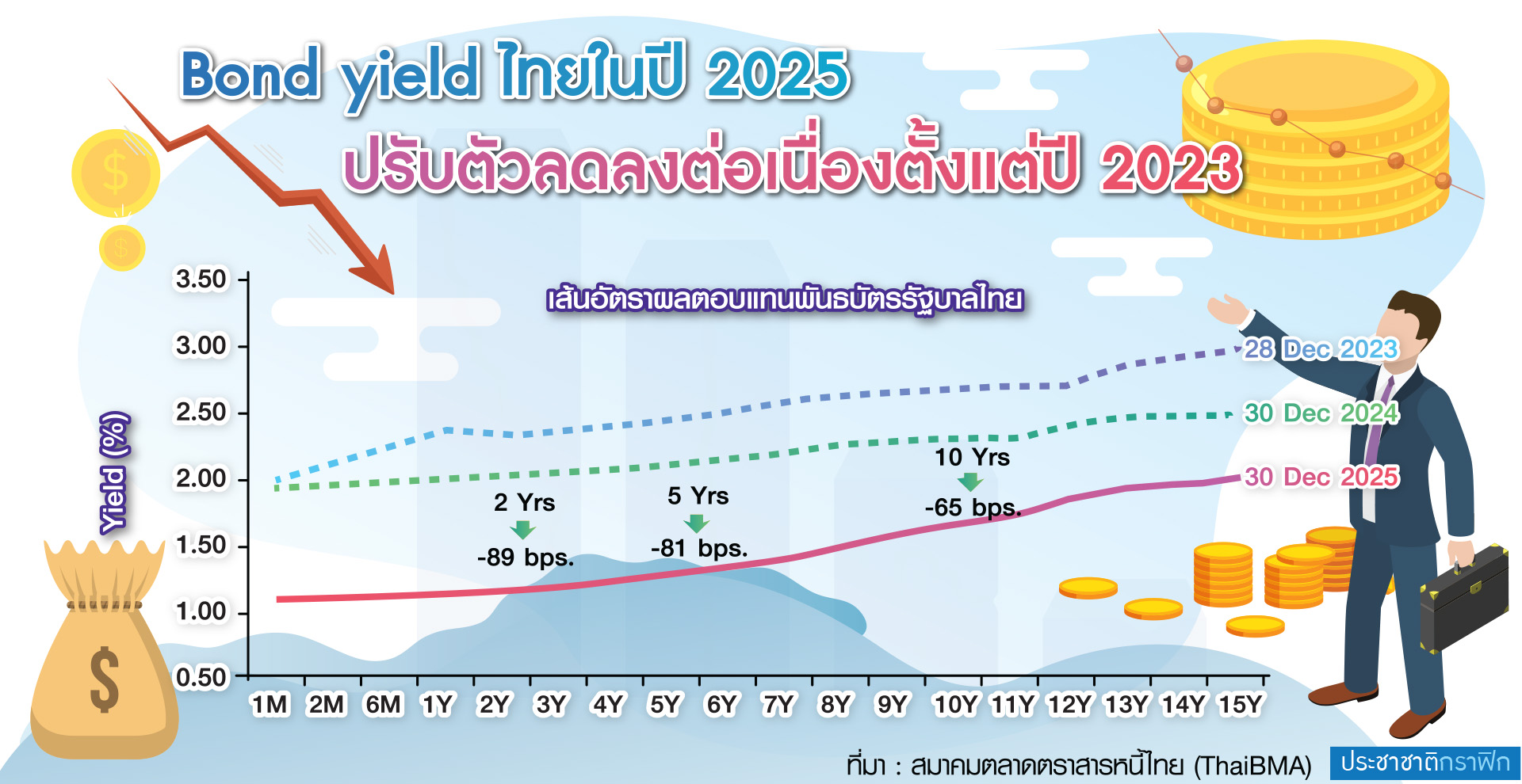 กราฟิก เทรนด์หุ้นกู้