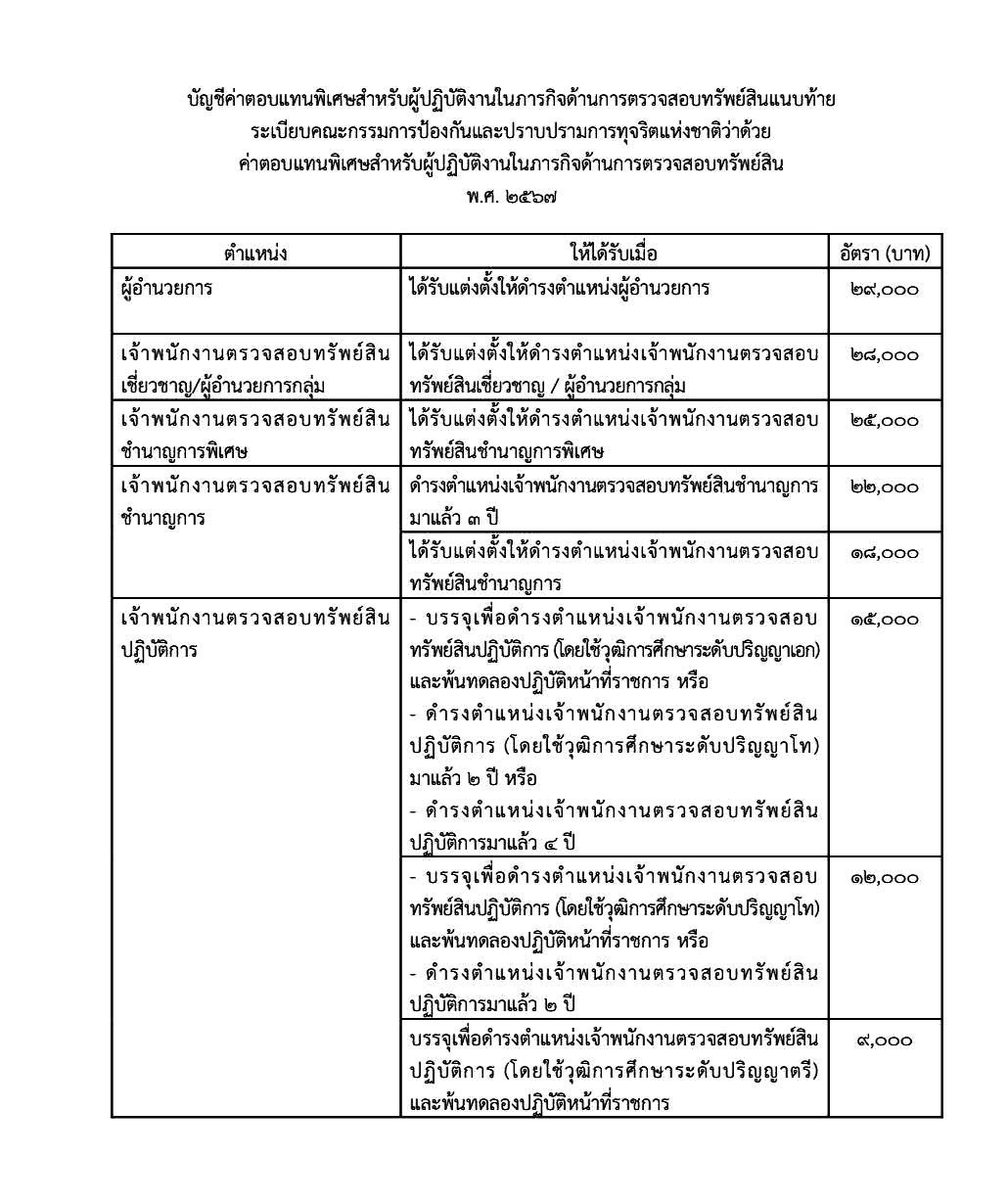 เปิดบัญชีค่าตอบแทน ป.ป.ช. พร้อมเงินพิเศษตามตำแหน่งและสายงาน