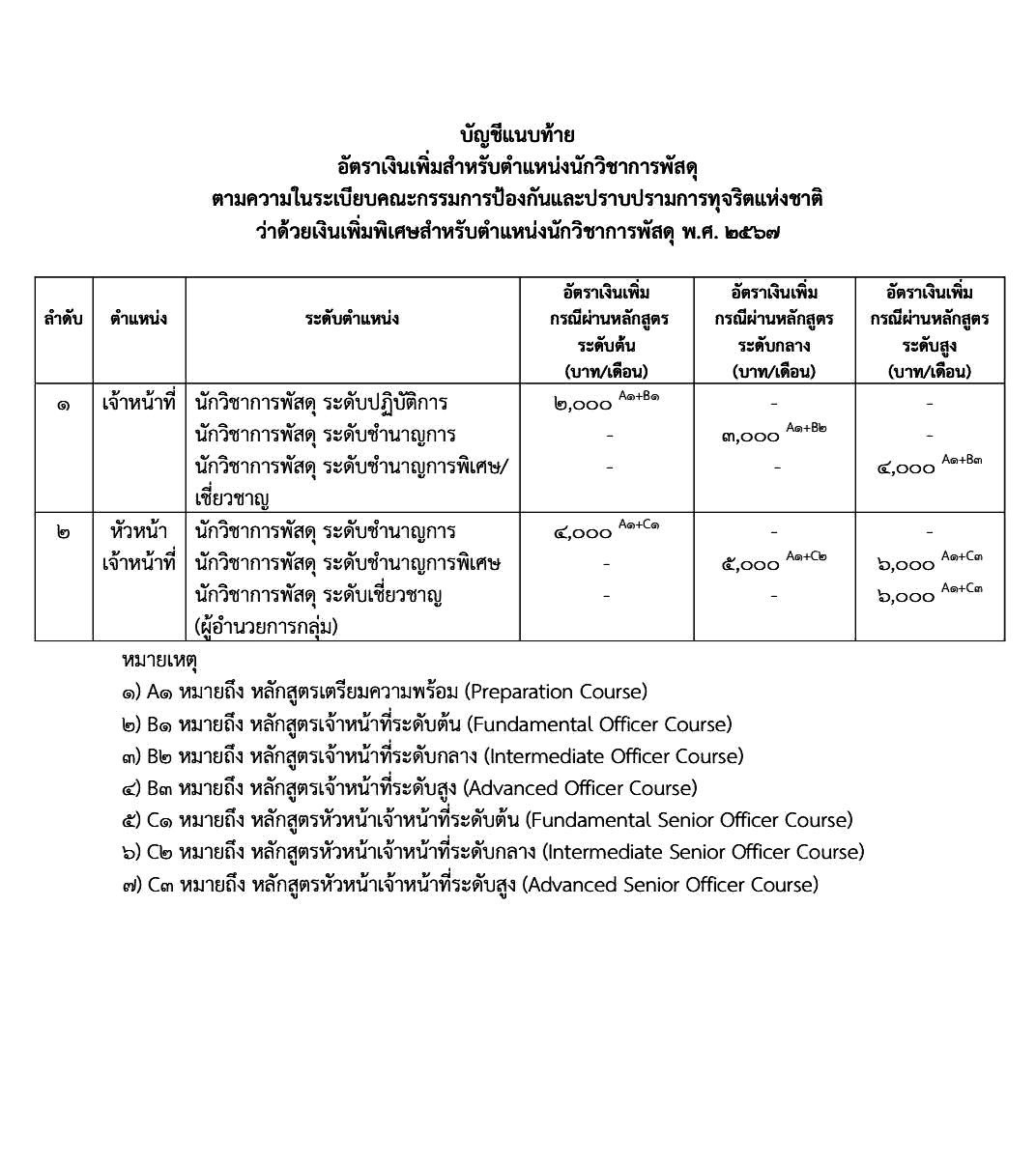 เปิดบัญชีค่าตอบแทน ป.ป.ช. พร้อมเงินพิเศษตามตำแหน่งและสายงาน