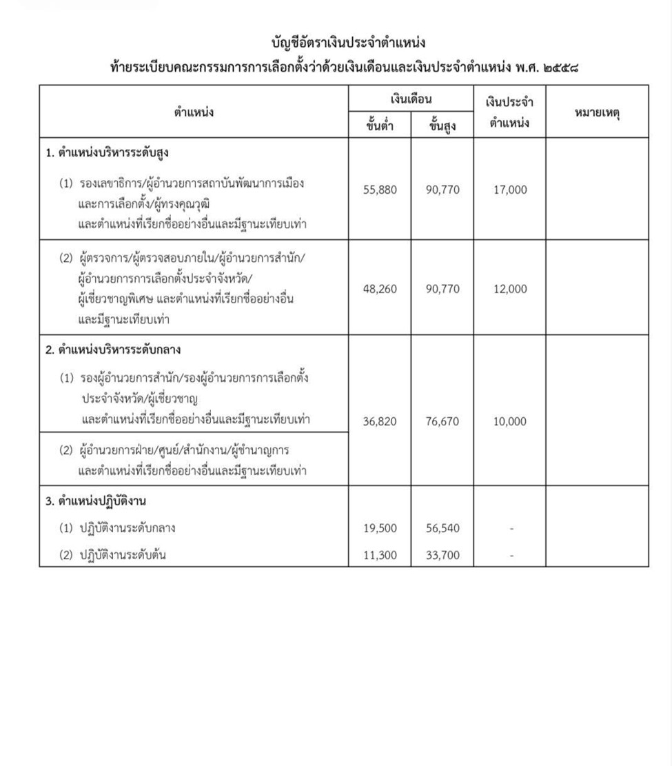 เปิดโครงสร้างค่าตอบแทน กกต. เงินเดือน-เงินประจำตำแหน่ง-เบี้ยประชุม