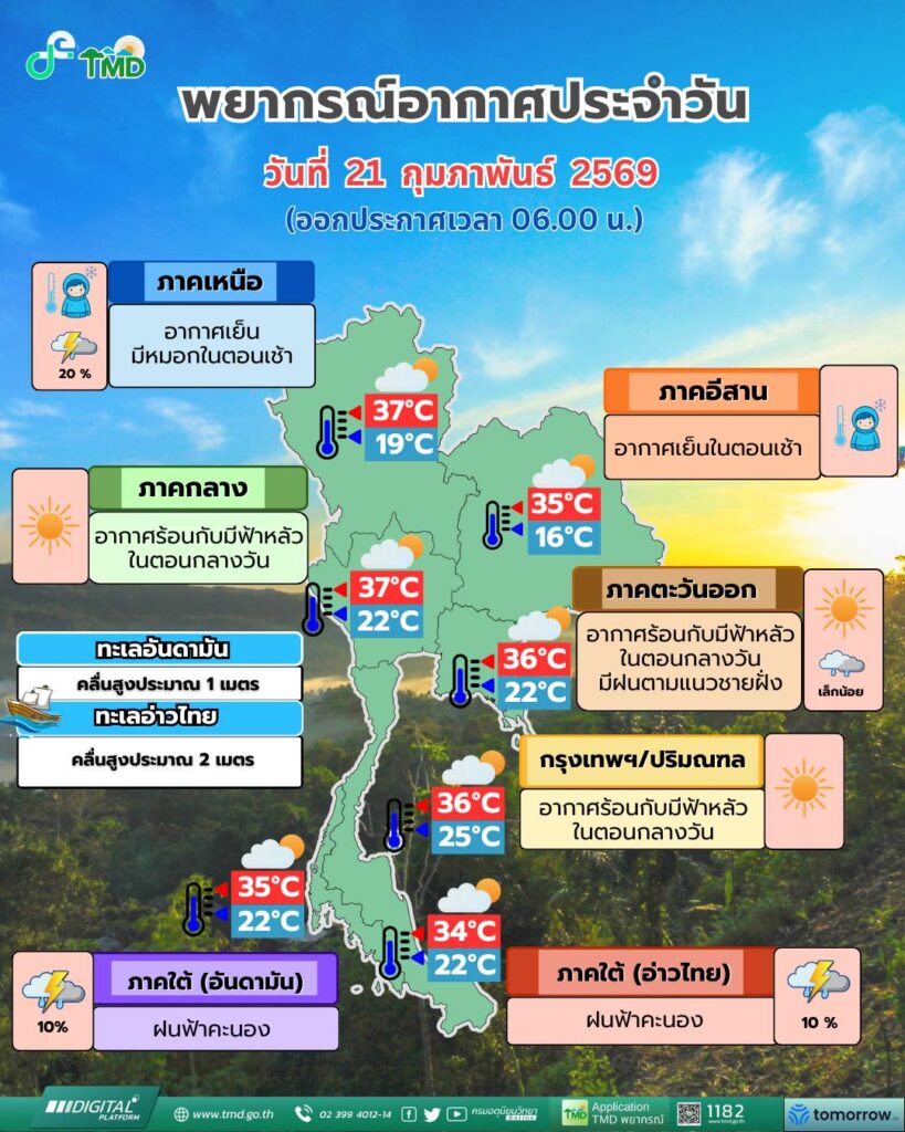 กรมอุตุนิยมวิทยา-พยากรณ์อากาศวันนี้(21 ก.พ.69)