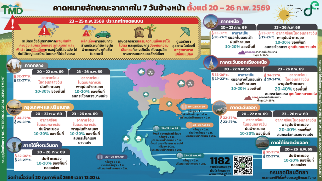 พยากรณ์อากาศ 7 วัน 20-26 ก.พ.2569