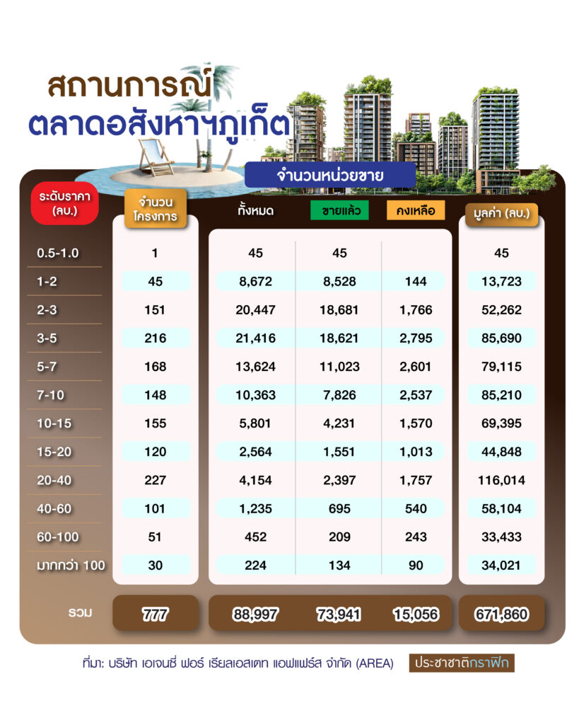 กราฟฟิคออนไลน์สถานการณ์ตลาดอสังหาฯภูเก็ต-01