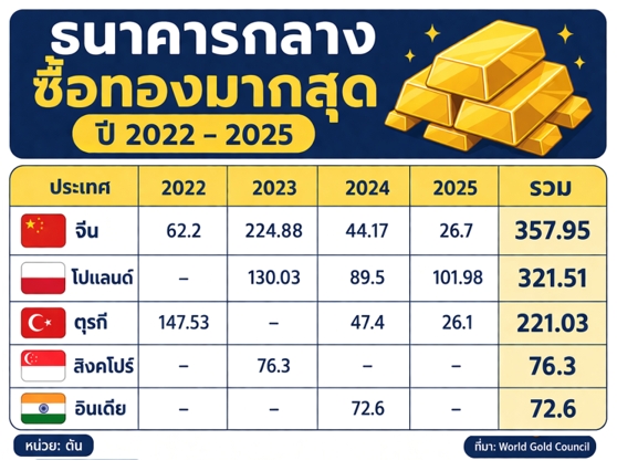 ซื้อทอง