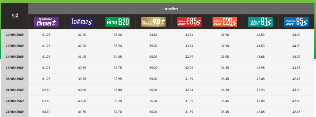 ราคาน้ำมันวันนี้ อัพเดตล่าสุดถึง 20 พ.ค.2569