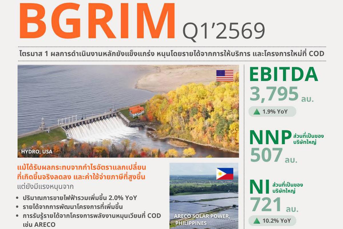 บี.กริม เพาเวอร์ โชว์ผลงานไตรมาส 1/69 สุดแกร่ง รายได้กว่า1.2หมื่นล้านบาท